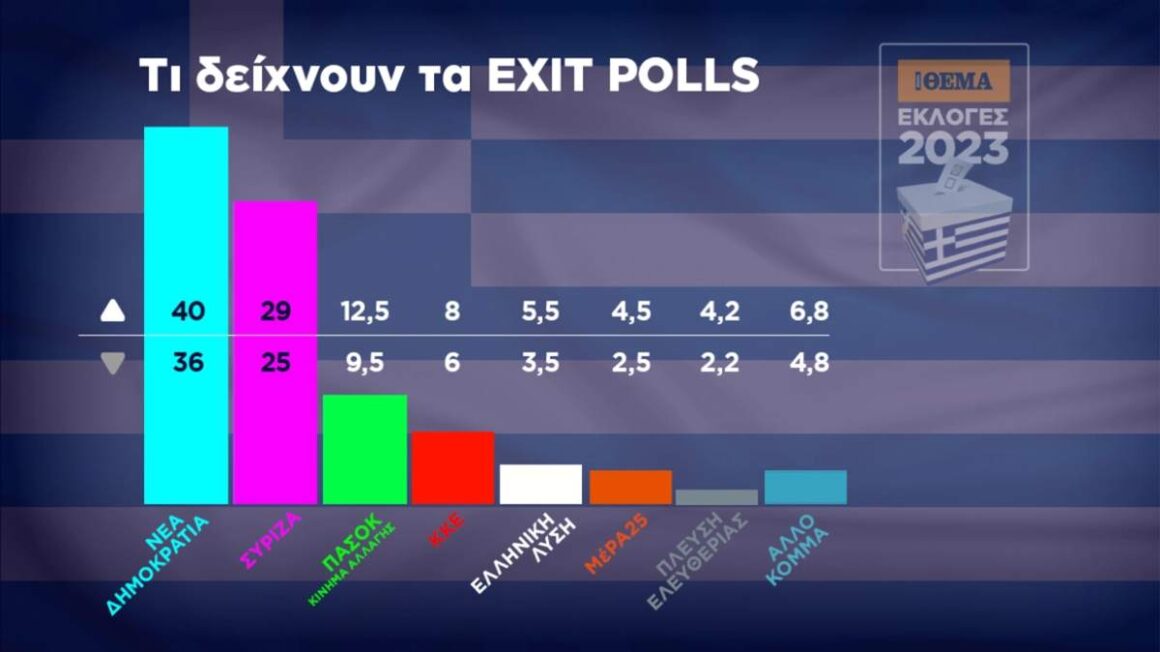 Αποτελέσματα εκλογών: Θρίαμβος Μητσοτάκη με 11 μονάδες διαφορά