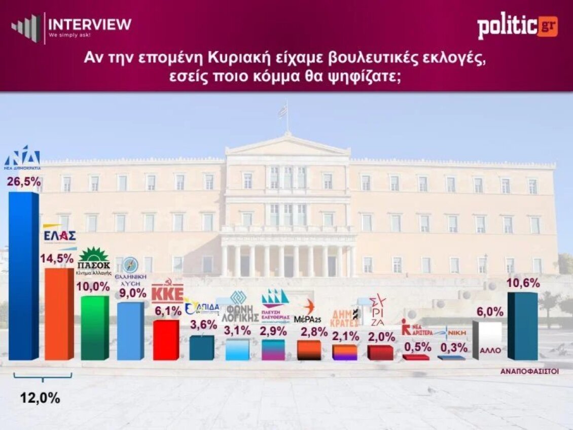 Δημοσκόπηση Interview: Σταθερά πρώτη η ΝΔ με 26,5% – Δεύτερη η ΕΛΑΣ, υποχωρεί το κόμμα Καρυστιανού