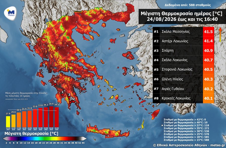 Καιρός: «Καμίνι» η Πελοπόννησος – Ξεπέρασε τους 41 βαθμούς η θερμοκρασία στη Σκάλα Μεσσηνίας