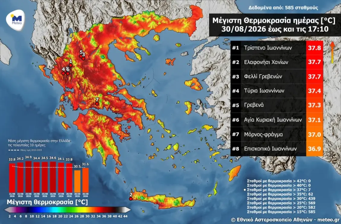Καιρός: Με 38άρια μας αποχαιρετά ο Αύγουστος – Πού καταγράφηκαν οι υψηλότερες θερμοκρασίες