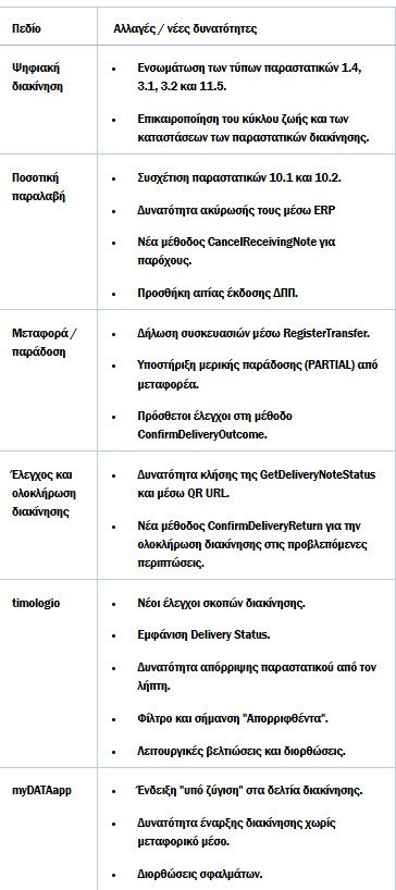 ΑΑΔΕ: Νέα αναβάθμιση myDATA 2.0.2 – Τι αλλάζει στην ψηφιακή διακίνηση αγαθών από τις 10 Σεπτεμβρίου