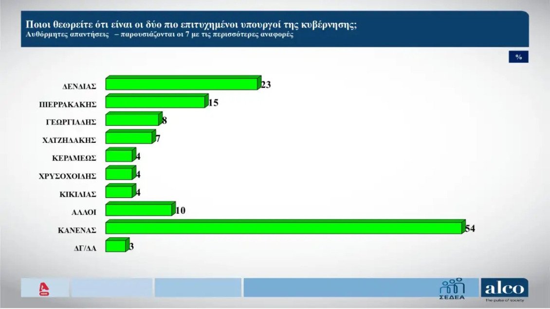 Δημοσκόπηση Alco: Στην κορυφή της αξιολόγησης Δένδιας και Πιερρακάκης – Ανησυχία για θερμό επεισόδιο με την Τουρκία