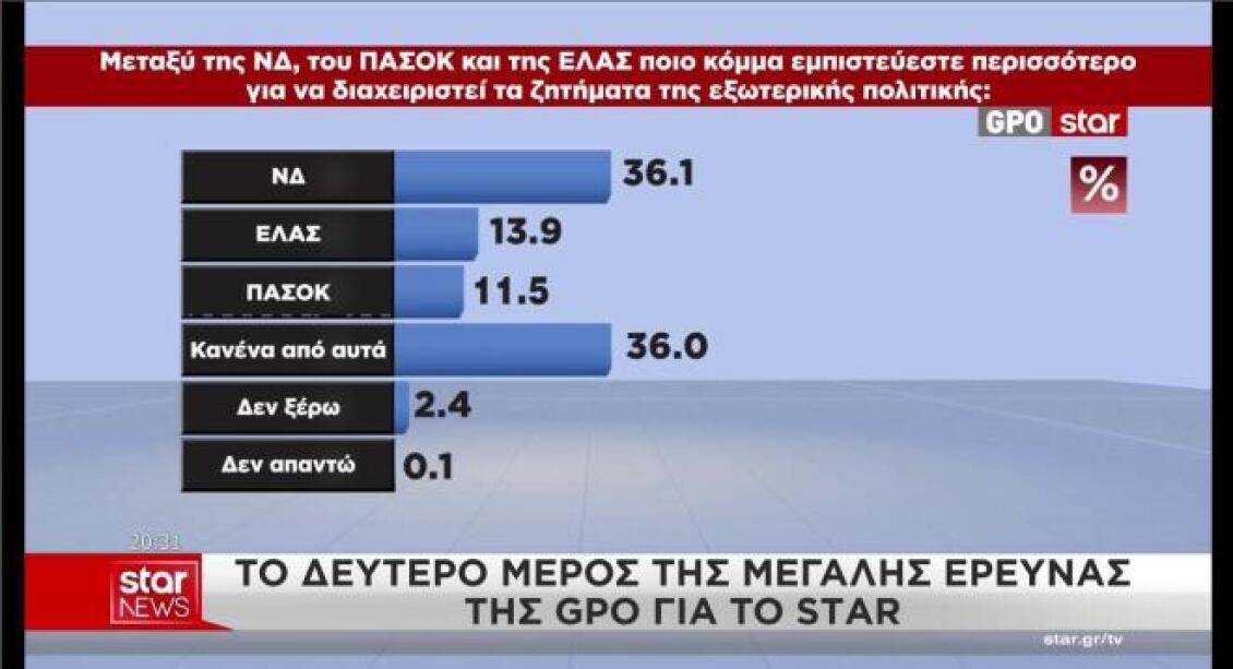 Δημοσκόπηση GPO: Προβάδισμα της ΝΔ σε εξωτερική πολιτική και ακρίβεια – Τα ευρήματα για διαφθορά και κοινωνικό κράτος