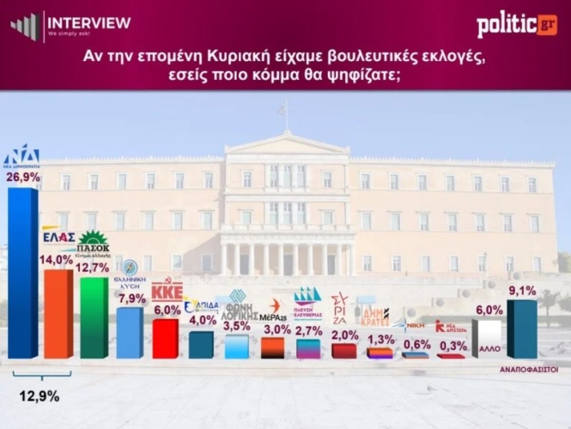 Δημοσκόπηση Interview: Σταθερά πρώτη η ΝΔ με 29,6% – Ανακατατάξεις στη μάχη για τη δεύτερη θέση