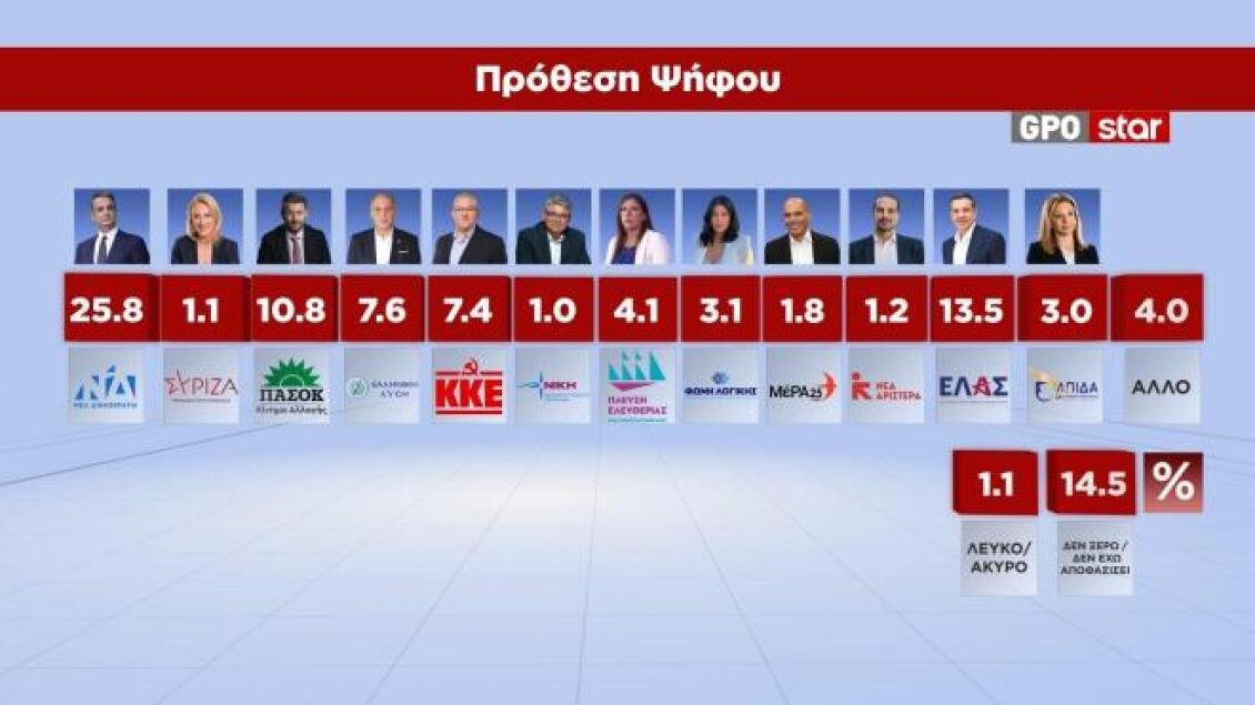 Δημοσκόπηση GPO: Προβάδισμα 14,6 μονάδων για τη Νέα Δημοκρατία – Στη δεύτερη θέση η ΕΛΑΣ, στάσιμο το ΠΑΣΟΚ