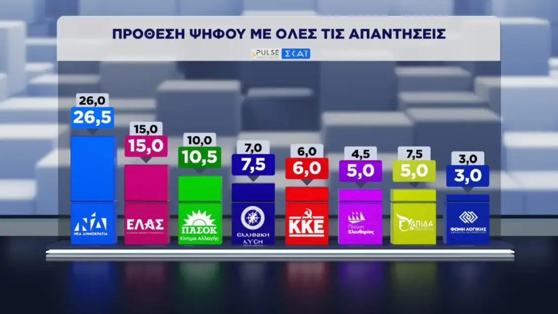 Δημοσκόπηση Pulse: Προβάδισμα της ΝΔ και σταθερότητα για την ΕΛΑΣ – Το αποτύπωμα της ΔΕΘ και οι συσχετισμοί