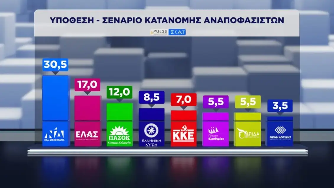 Δημοσκόπηση Pulse: Άνοδος για τη Νέα Δημοκρατία μετά τη ΔΕΘ – Δεύτερος ο Τσίπρας, κέρδη για το ΠΑΣΟΚ