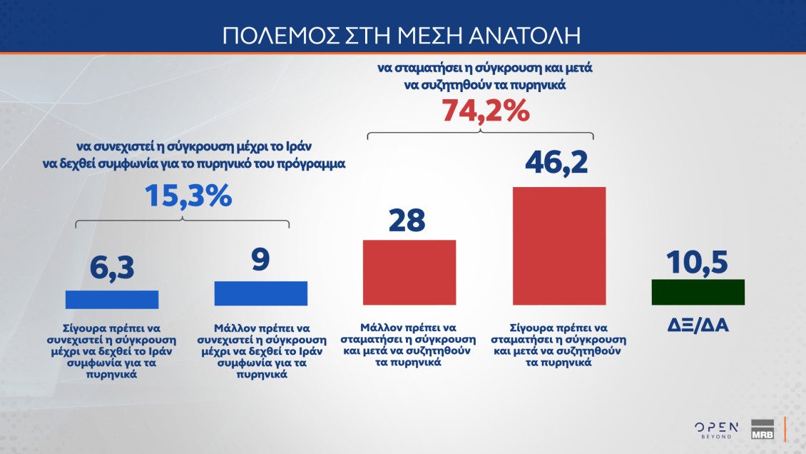 Δημοσκόπηση MRB: Ευθύνες σε ΗΠΑ και Ισραήλ για τη σύγκρουση με το Ιράν – Πρώτος σε εμπιστοσύνη ο Εμανουέλ Μακρόν