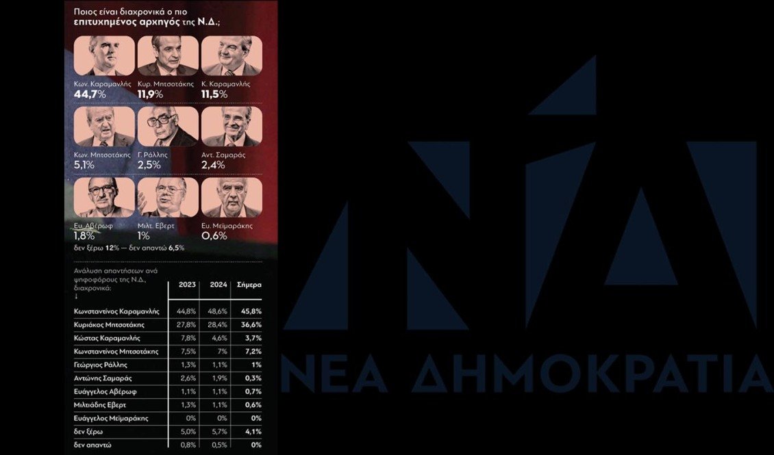 Δημοσκόπηση GPO: Τι πιστεύουν οι πολίτες για το ενδεχόμενο νέου κόμματος Σαμαρά και τους προέδρους της ΝΔ