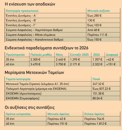 Ένστολοι: Διπλό οικονομικό όφελος για 160.000 στελέχη σε μισθούς και μελλοντικές συντάξεις