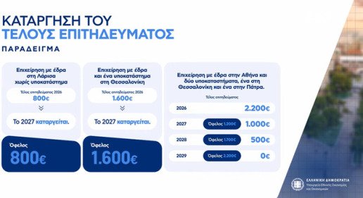 Επιχειρήσεις: Ο οδικός χάρτης για τη σταδιακή κατάργηση του τέλους επιτηδεύματος – Τι προβλέπεται για την Αττική