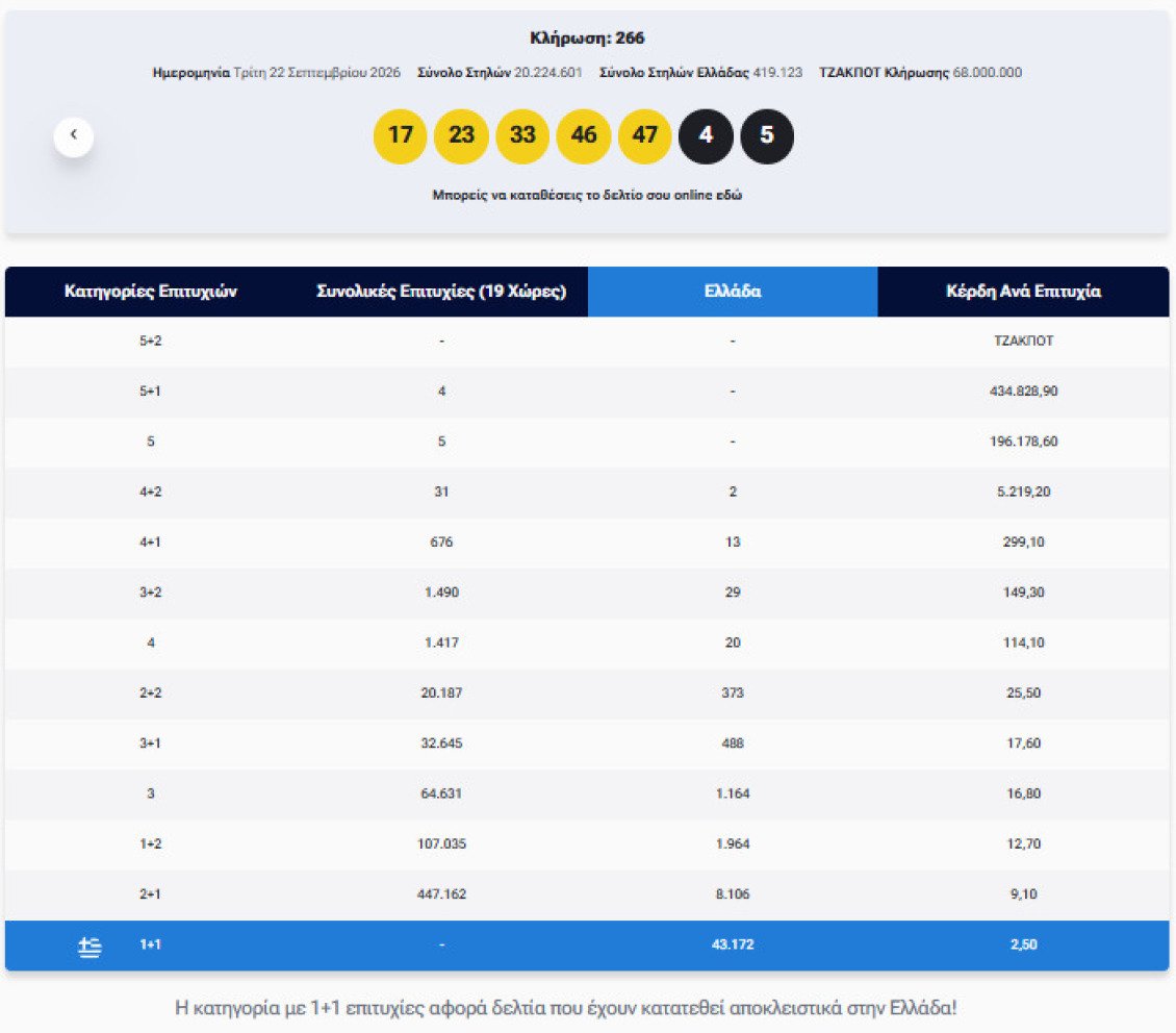 Κλήρωση Eurojackpot: Αυτοί είναι οι τυχεροί αριθμοί που μοιράζουν 68 εκατομμύρια ευρώ