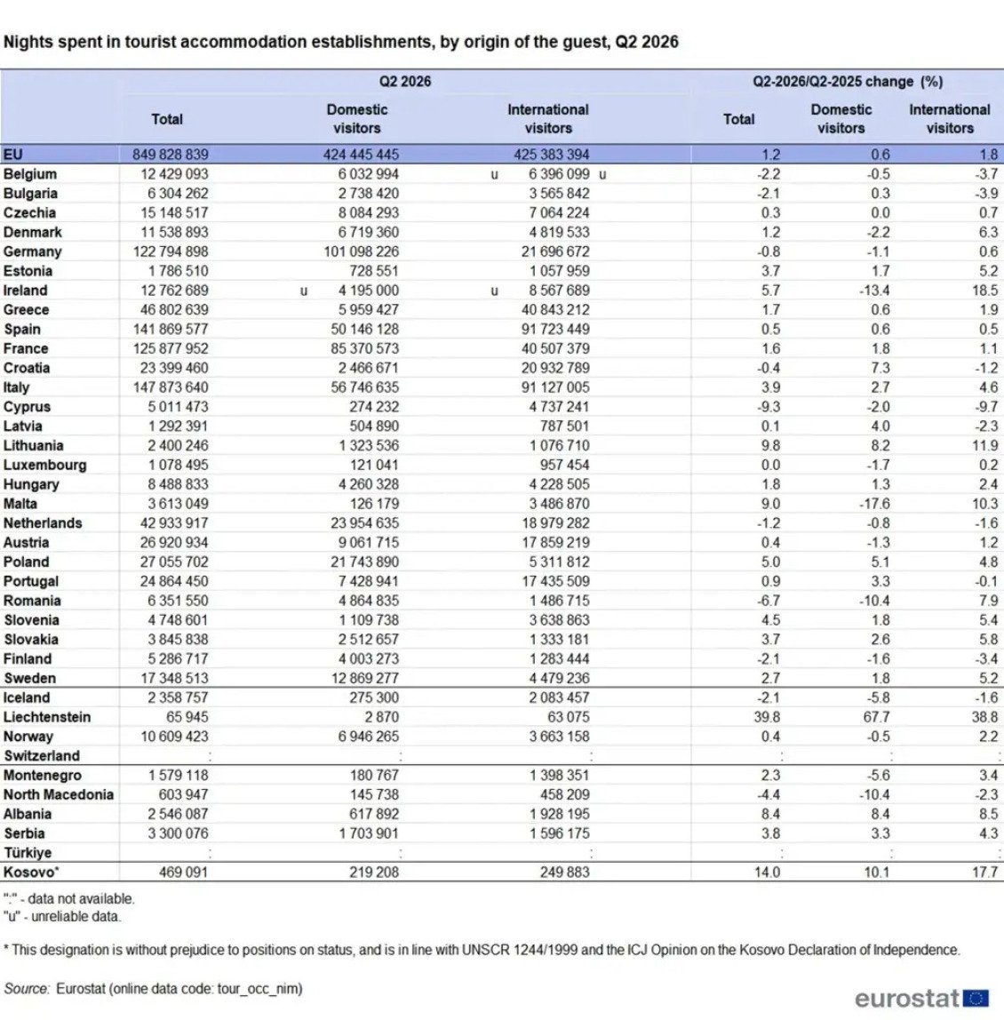 Eurostat: Στην τρίτη θέση της Ευρώπης η Ελλάδα στις τουριστικές διανυκτερεύσεις το α΄ εξάμηνο