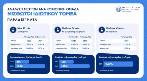 Ιδιωτικός τομέας: Ο οδικός χάρτης για κατώτατο μισθό στα 1.000 ευρώ και νέα μείωση εισφορών έως το 2028
