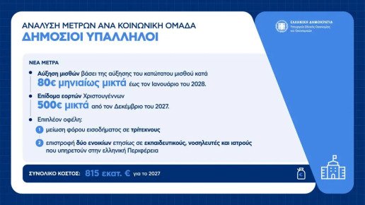 Δημόσιοι υπάλληλοι: Όλες οι αλλαγές στους μισθούς και το επίδομα Χριστουγέννων 500 ευρώ – Το χρονοδιάγραμμα