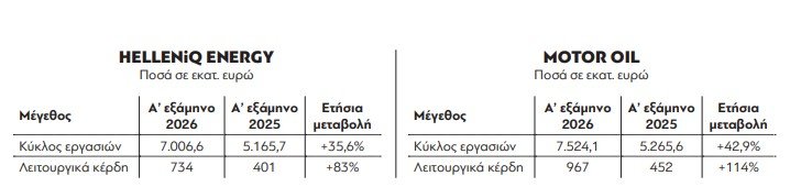 Motor Oil και HELLENiQ ENERGY: Πώς τα ελληνικά διυλιστήρια καλύπτουν το ενεργειακό κενό της Ευρώπης