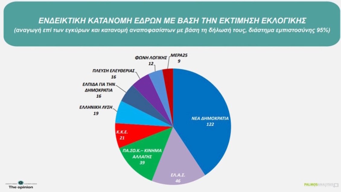 Δημοσκόπηση Palmos Analysis: Καθαρό προβάδισμα της ΝΔ με 30,1% – Η μάχη για τη Βουλή και τα σενάρια νέων κομμάτων