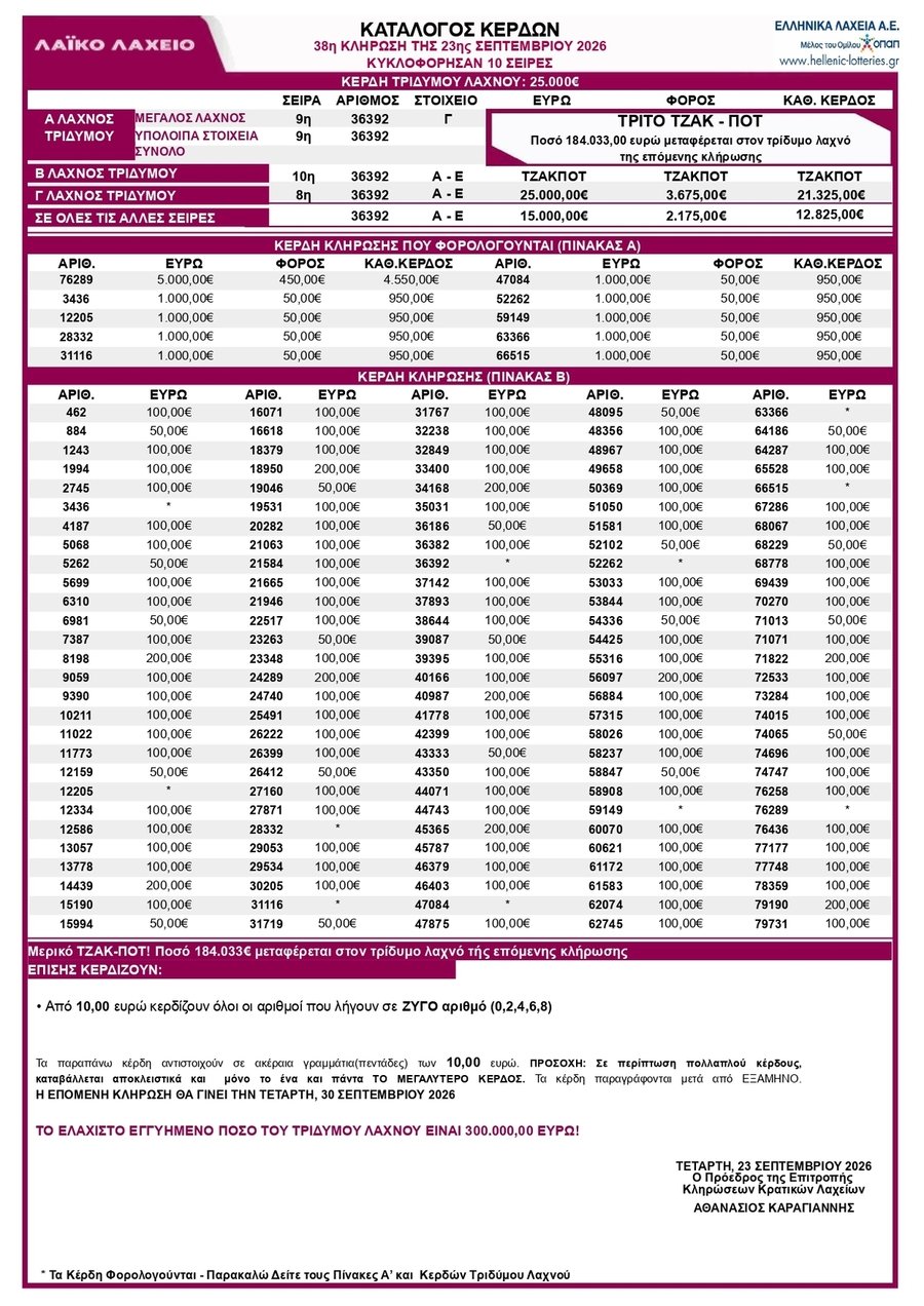 Λαϊκό Λαχείο 23/9/2026: Ο τυχερός αριθμός και τα αποτελέσματα της 38ης κλήρωσης