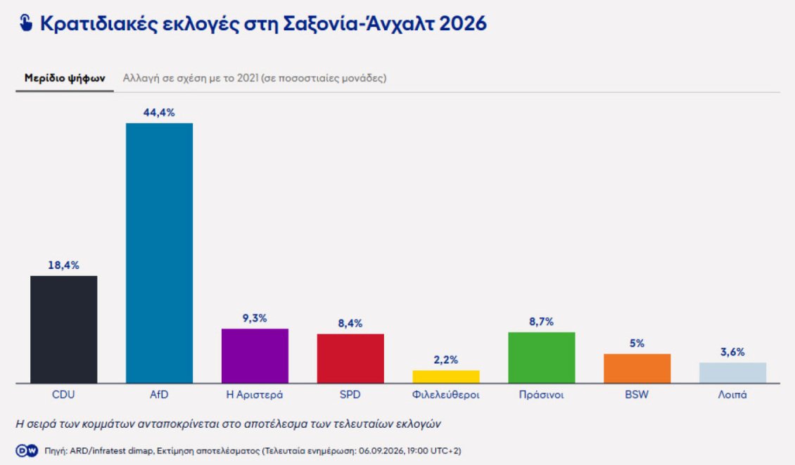 Γερμανία: Ιστορικός θρίαμβος του AfD στη Σαξονία-Άνχαλτ – Τα σενάρια συνεργασίας και το δίλημμα του CDU