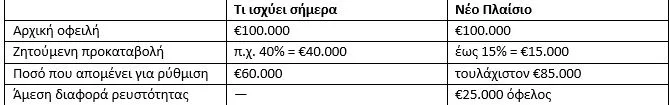 Νέες ρυθμίσεις για servicers και κόκκινα δάνεια: Πώς ευνοούνται οι δανειολήπτες – Πλαφόν προκαταβολών και παραδείγματα