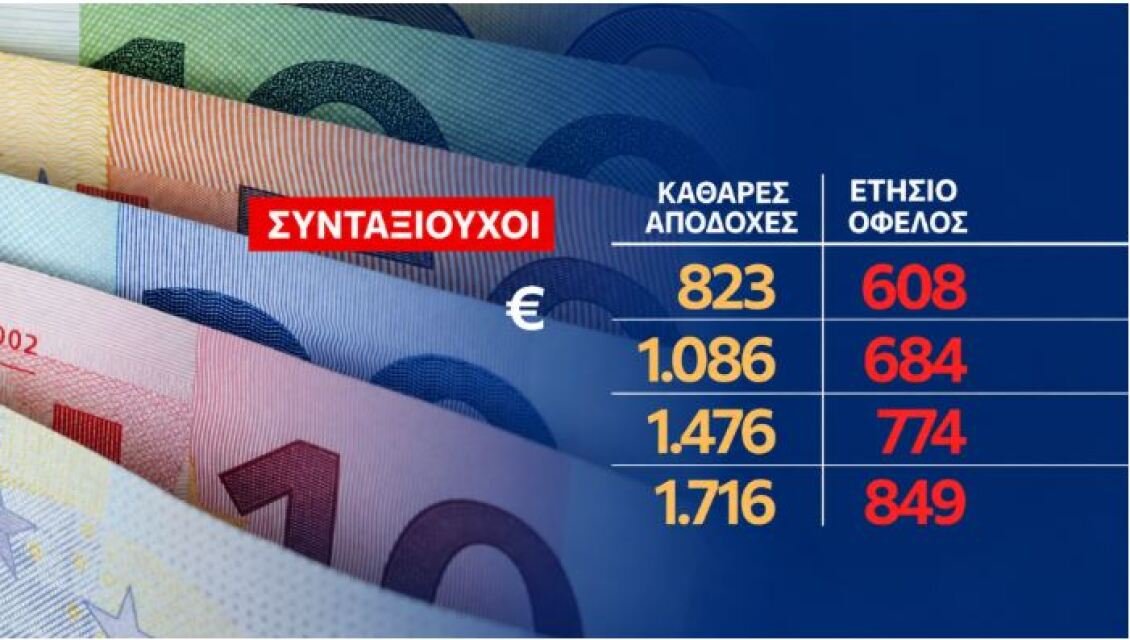 Τα μέτρα της ΔΕΘ στην τσέπη των πολιτών: Τι κερδίζουν μισθωτοί, συνταξιούχοι, αγρότες και επαγγελματίες
