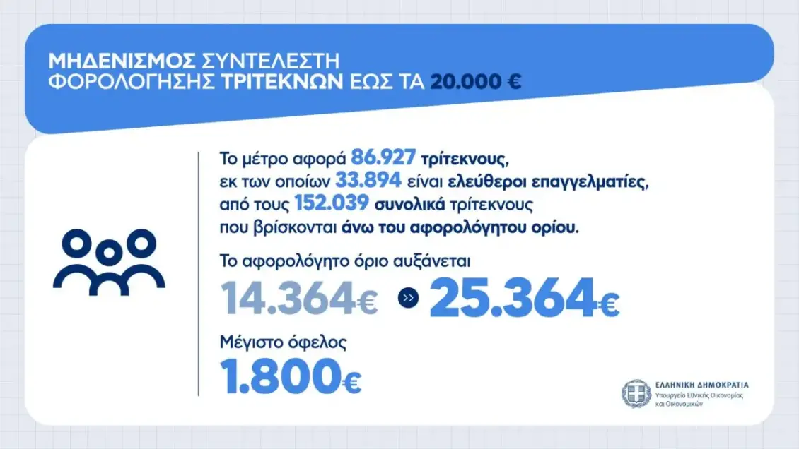 Τρίτεκνοι: Μηδενικός φόρος εισοδήματος έως 20.000 ευρώ από το 2027 – Ποιοι κερδίζουν έως 1.800 ευρώ ετησίως