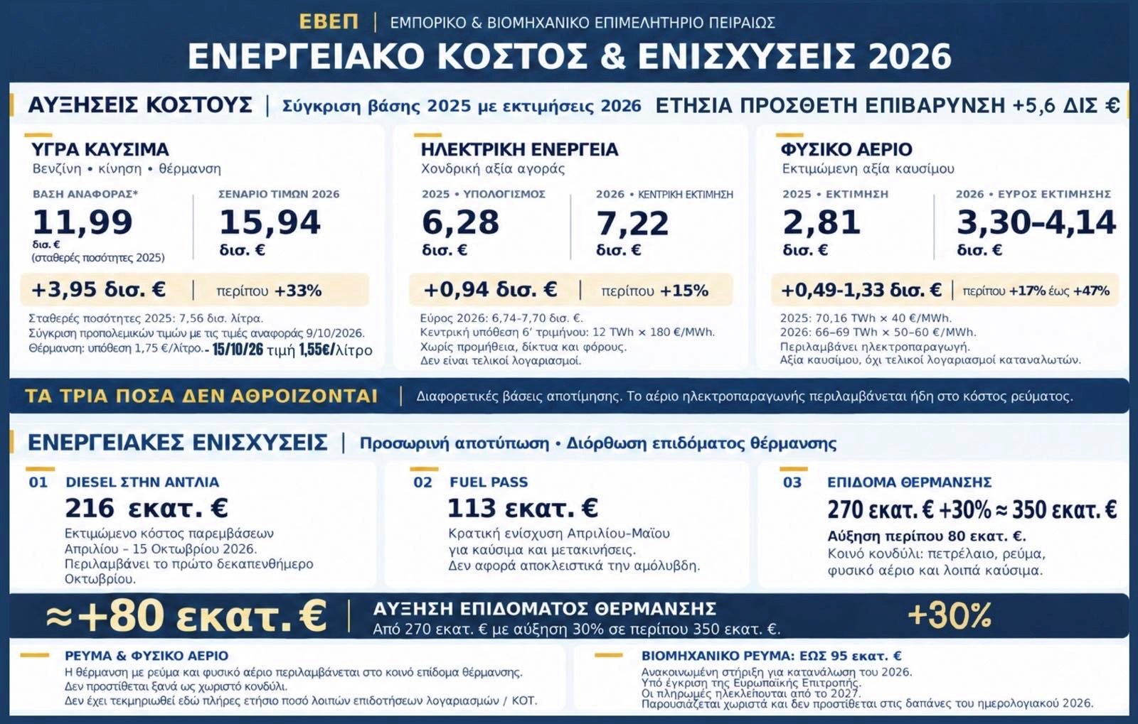 ΕΒΕΠ: Ενεργειακός λογαριασμός έως 5,6 δισ. ευρώ απειλεί νοικοκυριά και επιχειρήσεις