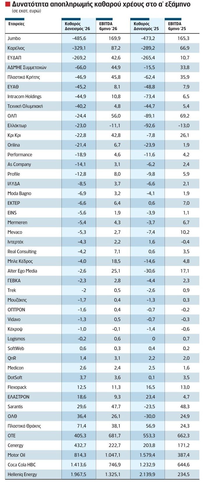 Χρηματιστήριο Αθηνών: Ποιες εισηγμένες διαθέτουν ισχυρά ταμειακά διαθέσιμα και μηδενικό χρέος