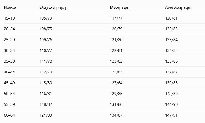Αρτηριακή πίεση: Ποιες είναι οι φυσιολογικές τιμές ανά ηλικία και πότε χτυπά «καμπανάκι»
