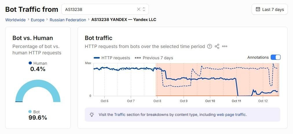 Yandex: Γιατί οι επιθέσεις σε ρωσικά data center δεν εξαφάνισαν τα troll bots στα social media