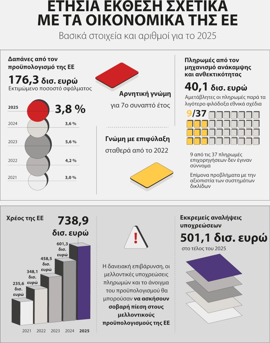 Προϋπολογισμός ΕΕ: Ο δύσκολος λογαριασμός της επόμενης επταετίας – Τι διαπιστώνει το ΕΕΣ