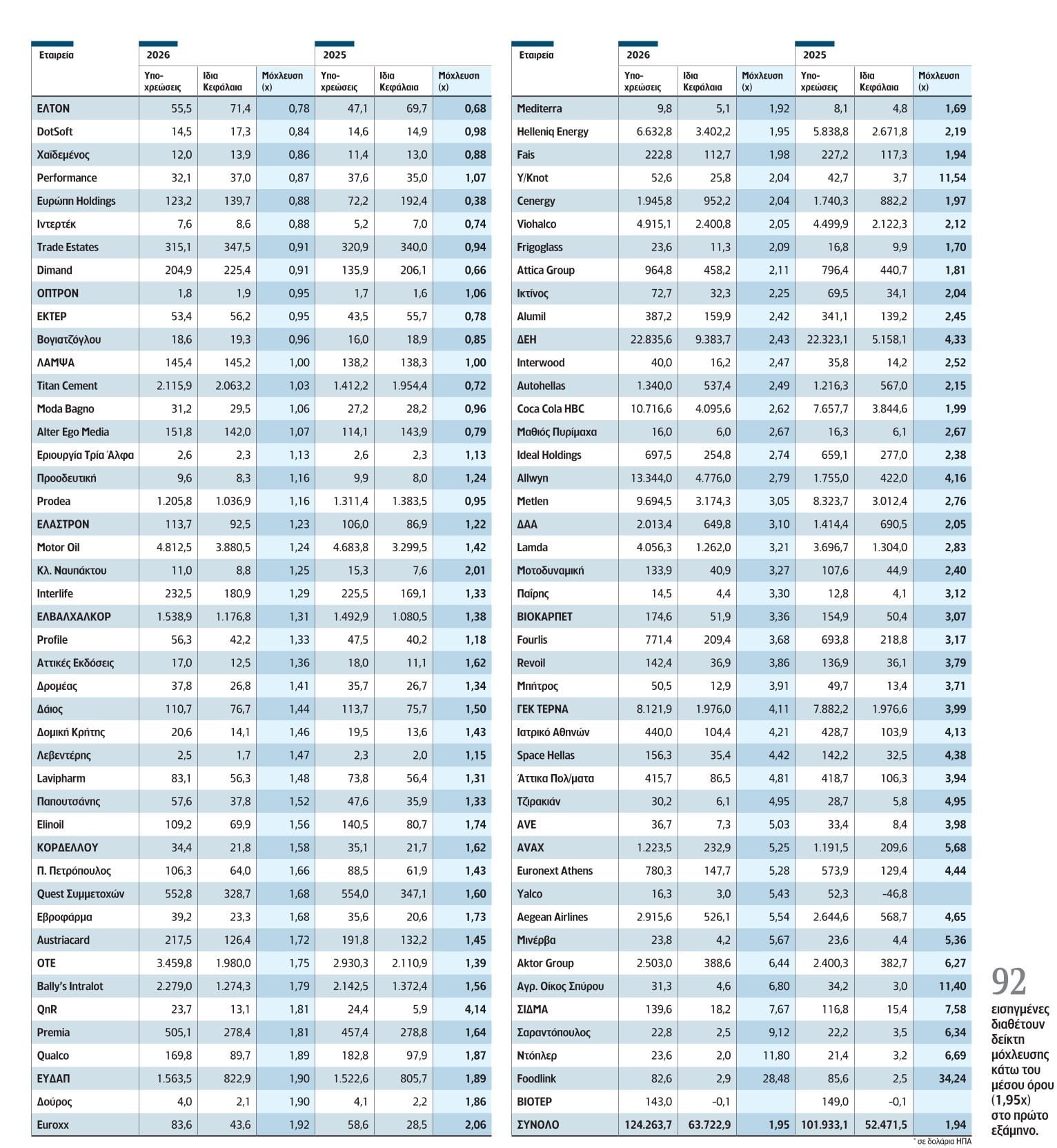 Χρηματιστήριο Αθηνών: Ανθεκτικό το «τείχος ασφαλείας» των εισηγμένων – Πώς διαμορφώνεται ο δείκτης μόχλευσης