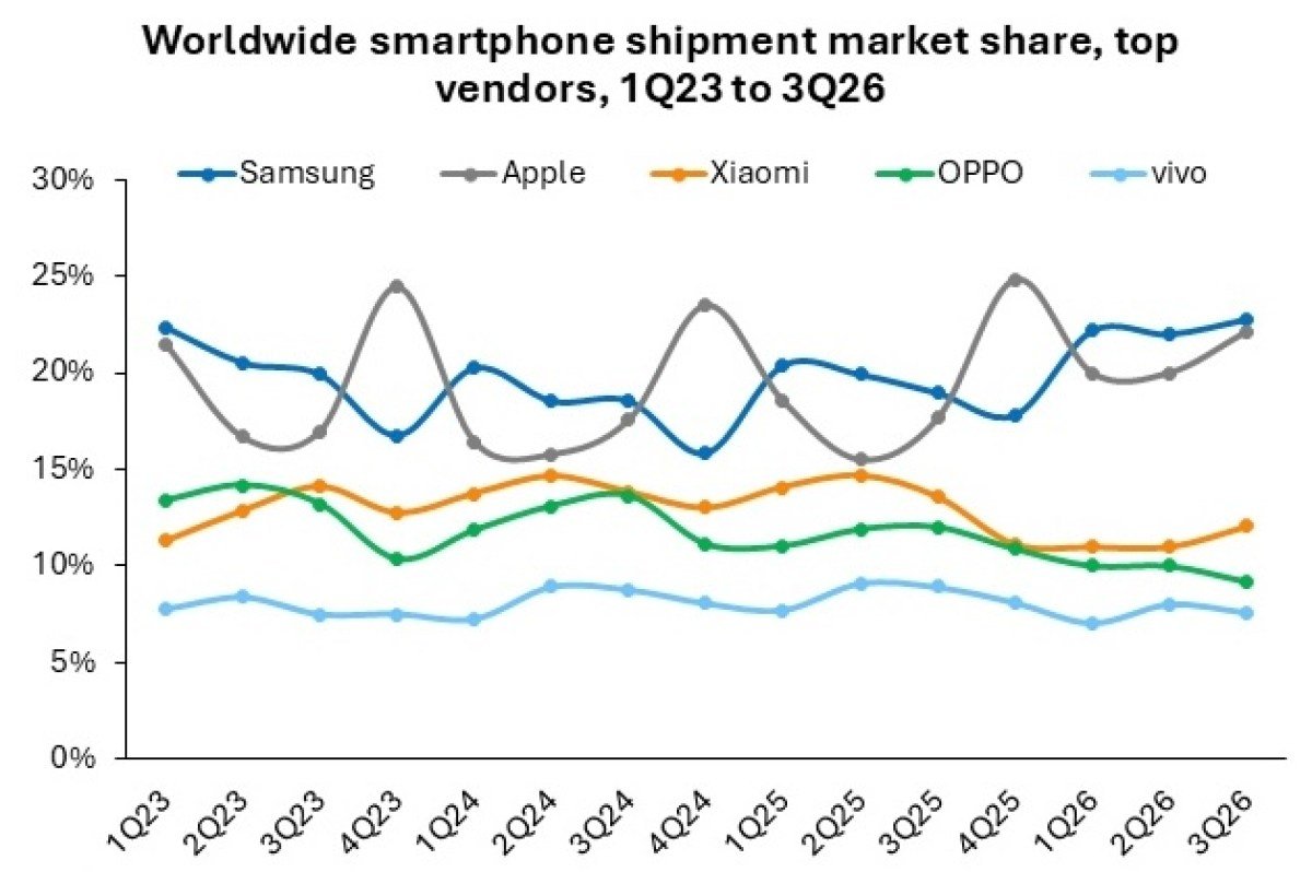 Αγορά smartphones: Ιστορική πτώση 20% στις αποστολές το Q3 2026 – Στα ύψη οι τιμές