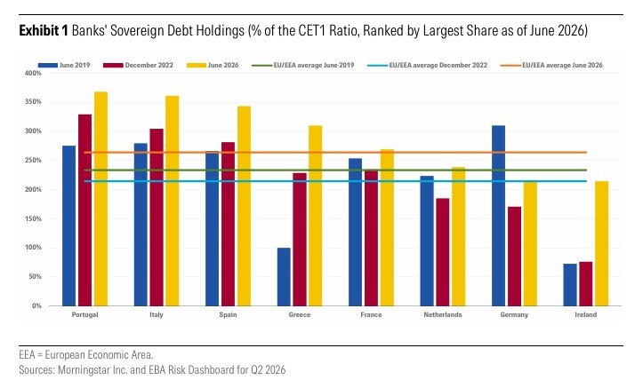 Morningstar DBRS: Επιστρέφει το «doom loop» τραπεζών και ομολόγων – Στα 4,5 τρισ. ευρώ τα χαρτοφυλάκια