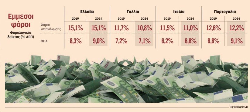 Στο 15,1% του ΑΕΠ οι έμμεσοι φόροι στην Ελλάδα: Η απόκλιση από την Ευρώπη και το βάρος στα νοικοκυριά