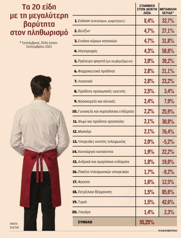 Ακρίβεια: Τα 20 προϊόντα και υπηρεσίες που «άδειασαν» τις τσέπες των καταναλωτών