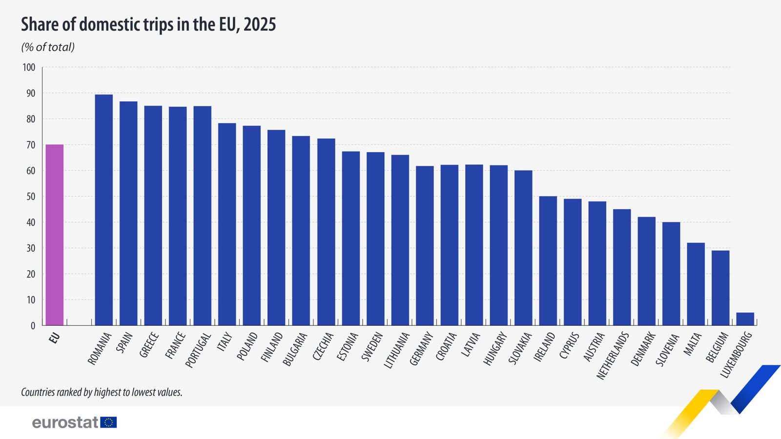 Eurostat: Εντός Ευρωπαϊκής Ένωσης ταξίδεψε το 85% των Ελλήνων το 2025 – Η οικονομική αντίφαση