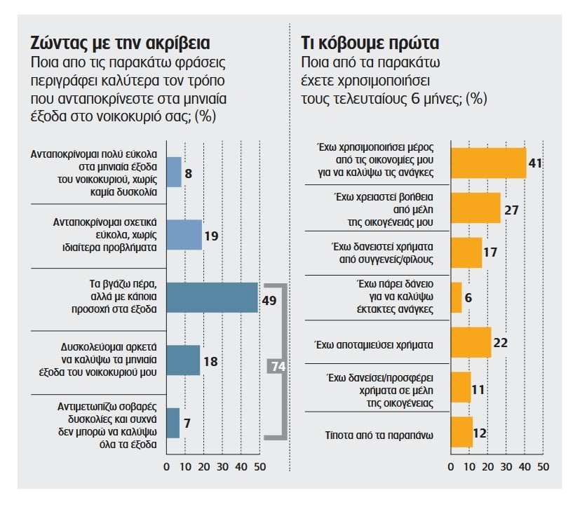 Η ακρίβεια ροκανίζει το οικογενειακό εισόδημα: Σε «επαγγελματίες αγοραστές» μετατρέπονται τα νοικοκυριά