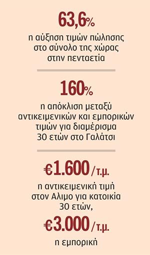 Ακίνητα: Το διευρυνόμενο χάσμα αντικειμενικών και εμπορικών αξιών – Η «καυτή πατάτα» για το 2027