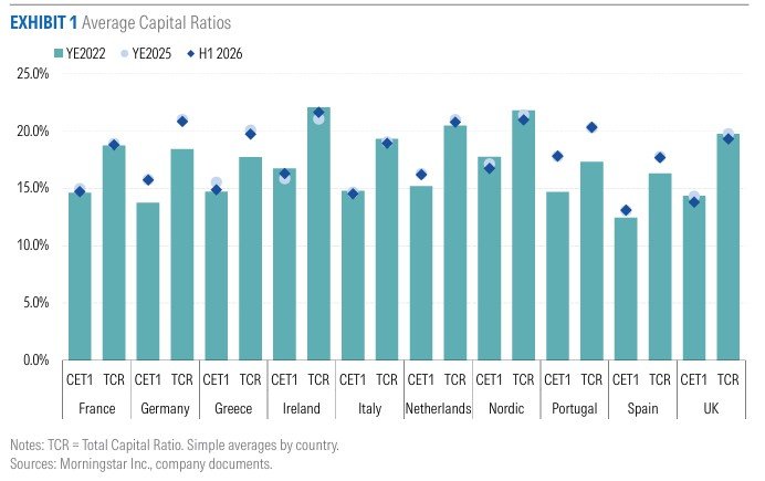 Morningstar DBRS: Γενναιόδωρα μερίσματα από τις ευρωπαϊκές τράπεζες – Άλμα 36% για τα ελληνικά ιδρύματα