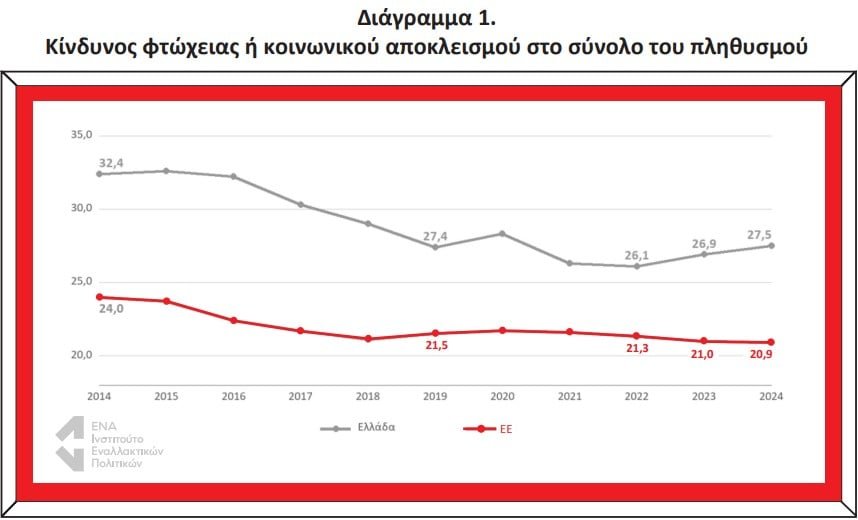 Ινστιτούτο ΕΝΑ: Στο 27,5% ο κίνδυνος φτώχειας στην Ελλάδα – Διευρύνεται το χάσμα από την Ευρωπαϊκή Ένωση