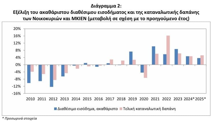 ΕΛΣΤΑΤ: Αύξηση 3,7% στο διαθέσιμο εισόδημα το 2025 – Οι καταναλωτικές δαπάνες «τρώνε» τις αποταμιεύσεις