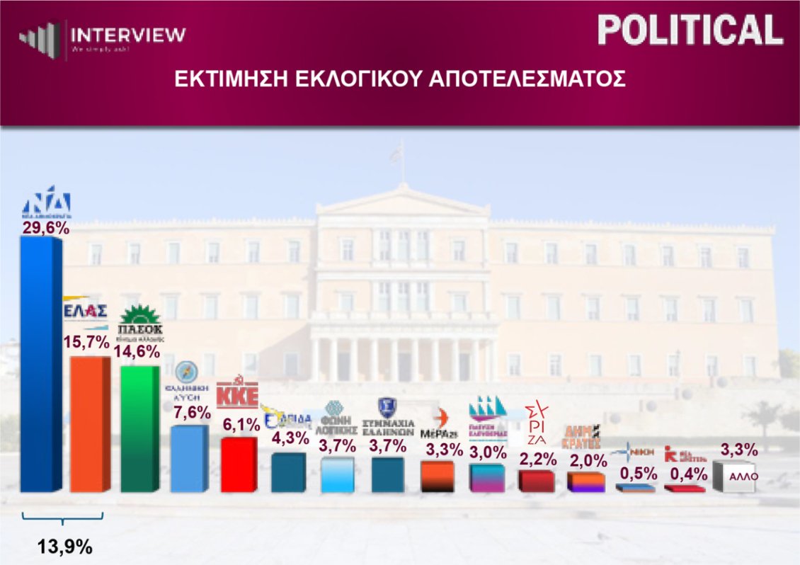 Δημοσκόπηση Interview: Καθαρό προβάδισμα για τη Νέα Δημοκρατία – Δεύτερη η ΕΛΑΣ, τρίτο το ΠΑΣΟΚ