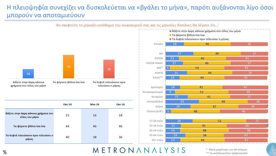Δημοσκόπηση Metron Analysis: Σε οικονομική ασφυξία το 82% των νοικοκυριών – Απαισιοδοξία για τον χειμώνα και αίτημα για κυβερνητικές λύσεις