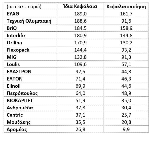 Χρηματιστήριο Αθηνών: 17 εισηγμένες της μικρής κεφαλαιοποίησης με discount έως και 50%