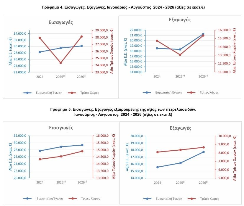 Ελληνικές εξαγωγές: Ισχυρό ράλι 16,5% στο οκτάμηνο με άλμα 26,7% τον Αύγουστο