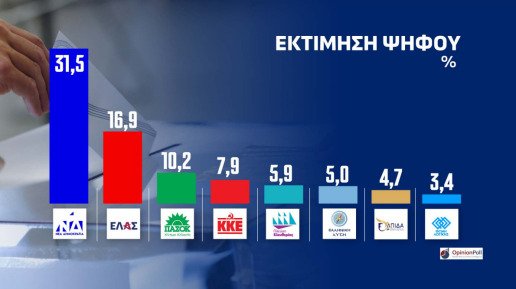 Δημοσκόπηση Opinion Poll για την Αττική: Προβάδισμα 14,6 μονάδων για τη ΝΔ – Δεύτερος ο Τσίπρας, τρίτο το ΠΑΣΟΚ