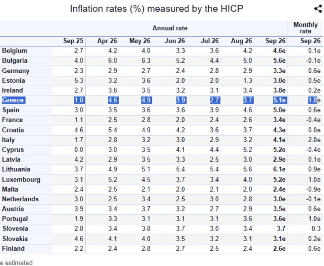 Eurostat: Άλμα του πληθωρισμού στο 5,1% στην Ελλάδα τον Σεπτέμβριο – Στο 3,8% στην Ευρωζώνη