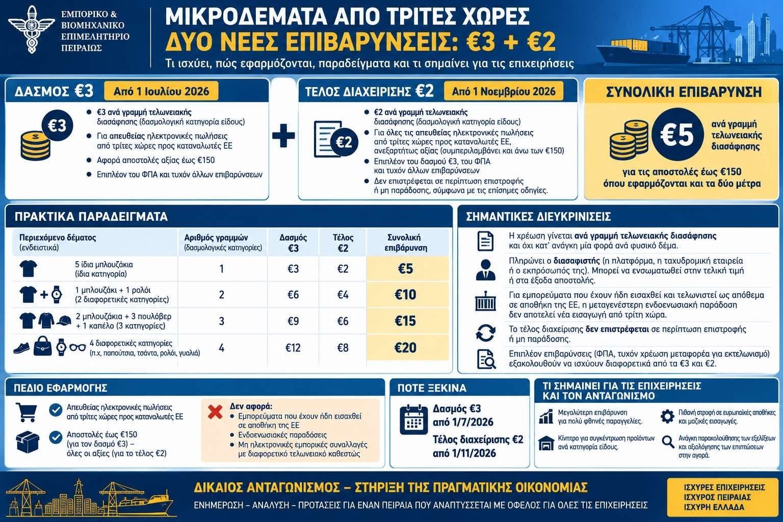 Ηλεκτρονικό εμπόριο: Διπλή επιβάρυνση στα μικροδέματα από τρίτες χώρες – Πώς διαμορφώνεται το νέο κόστος