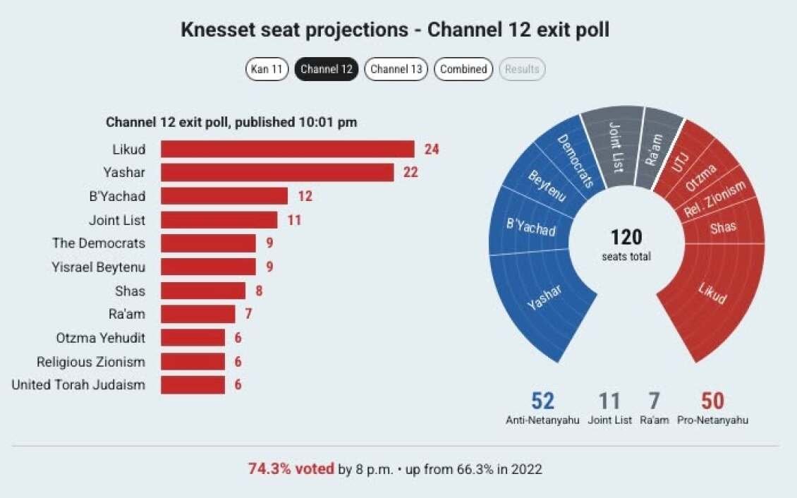 Εκλογές στο Ισραήλ: Προβάδισμα του Λικούντ δείχνουν τα πρώτα exit polls – Θρίλερ για την πλειοψηφία στην Κνεσέτ